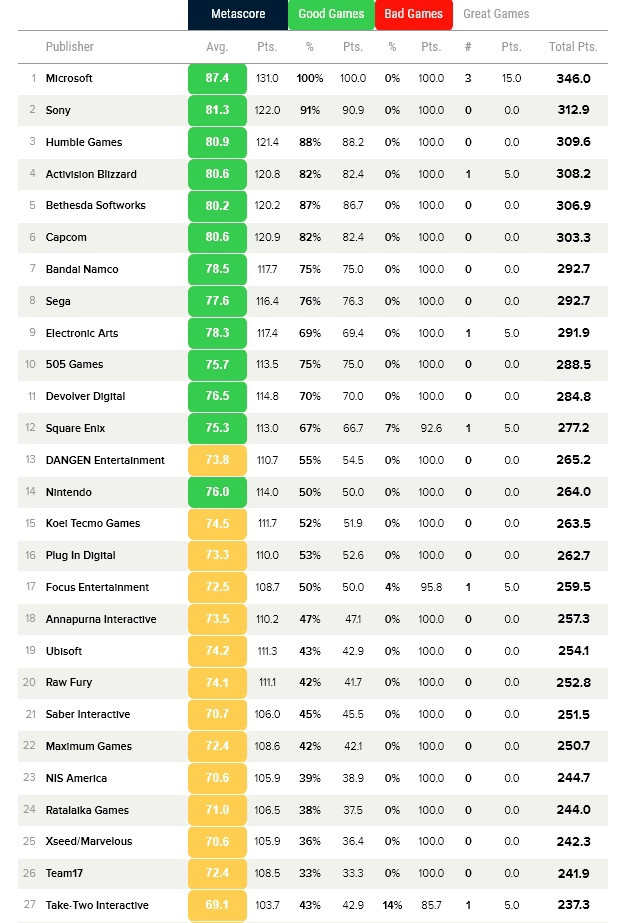 Metacritic назвал лучших издателей 2021 года — на первом месте Microsoft - изображение 1 Metacritic назвал лучших издателей 2021 года — на первом месте Microsoft - фото 1