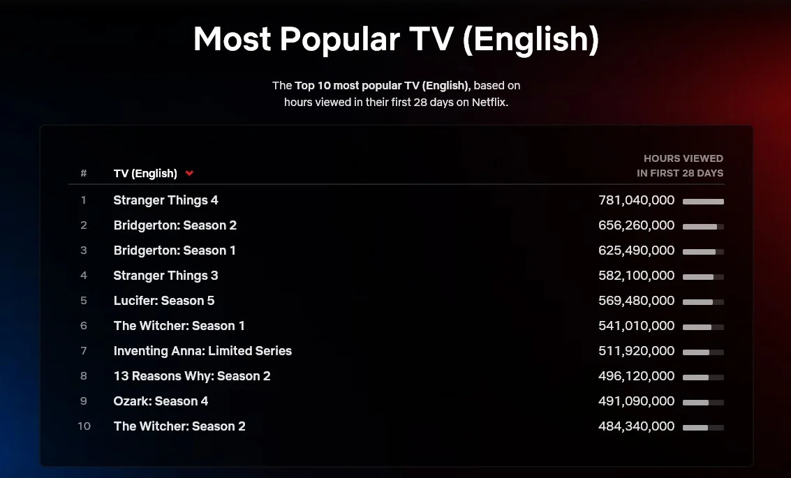 Четвёртый сезон «Очень странных дел» возглавил топ просмотров Netflix - фото 1