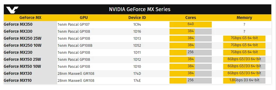 Мобильные видеокарты NVIDIA GeForce MX350 и MX330 основаны на архитектуре Pascal - фото 1