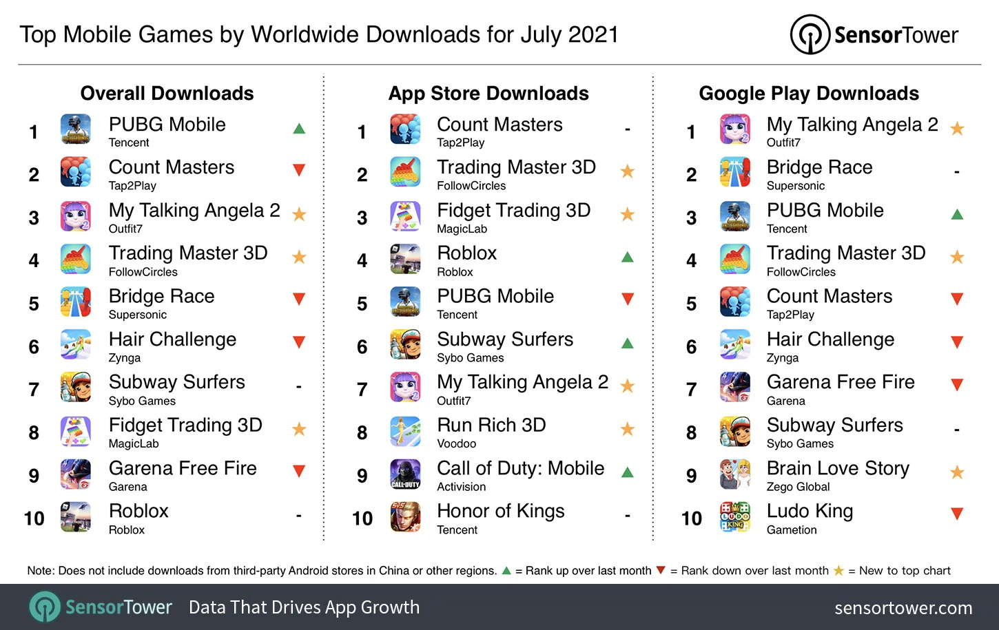 PUBG Mobile возглавила топ самых скачиваемых мобильных игр июля - фото 1
