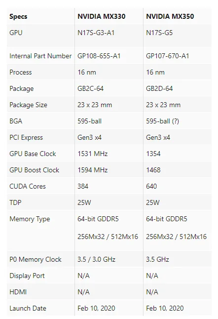Видеокарты NVIDIA GeForce MX330 и MX350 готовятся к выходу - фото 1