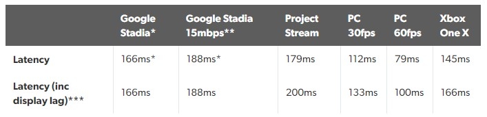 Будущее игр от Google — инновационный стриминговый Stadia - фото 4