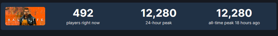 Пиковый онлайн оригинальной Half-Life в Steam превысил 12 тыс человек - изображение 1 Пиковый онлайн оригинальной Half-Life в Steam превысил 12 тыс человек - фото 1