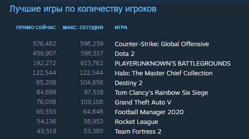 За час аудитория Halo: Reach в Steam превысила 100 тысяч человек - изображение 1 За час аудитория Halo: Reach в Steam превысила 100 тысяч человек - фото 1