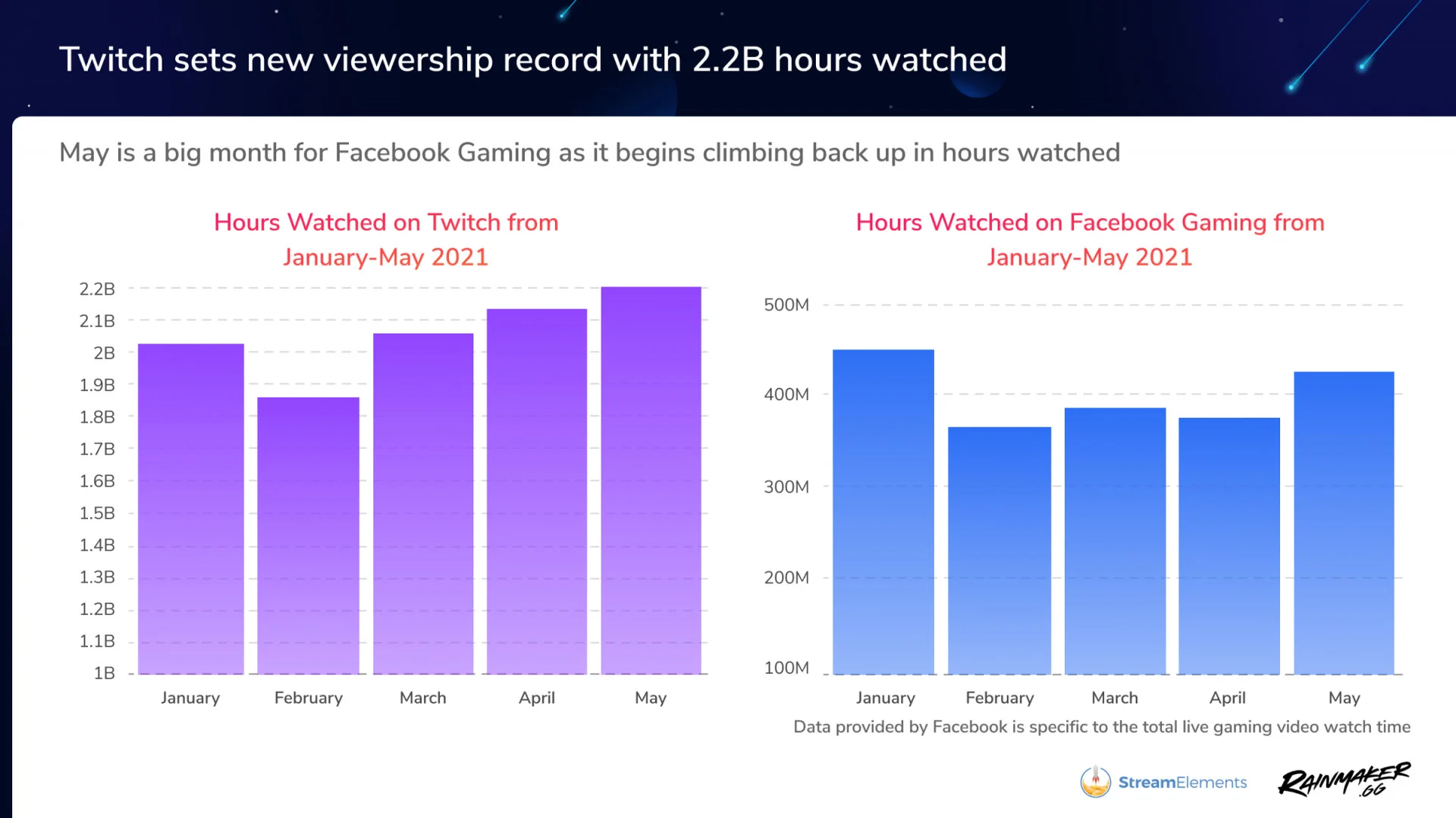 Twitch продолжает бить рекорды по просмотрам — уже 2,2 млрд часов - фото 2