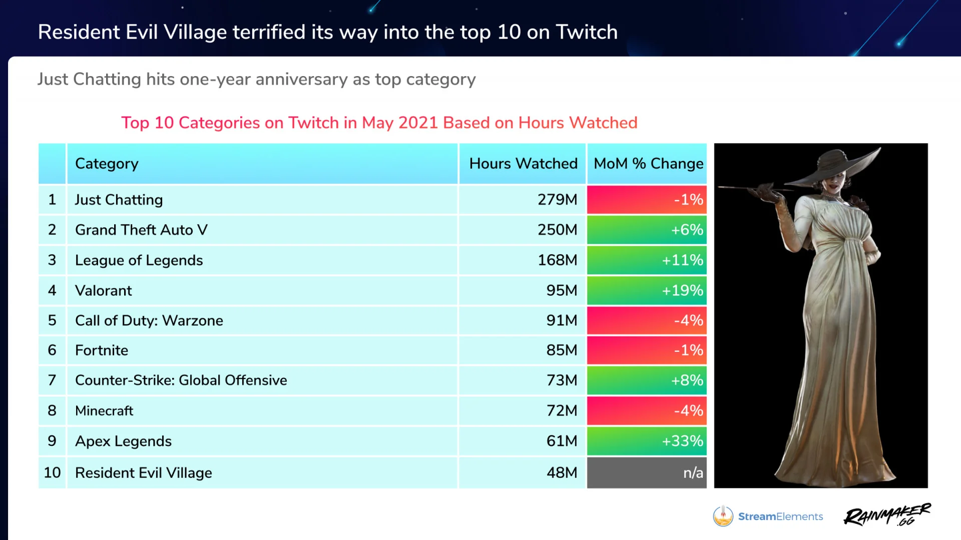 Twitch продолжает бить рекорды по просмотрам — уже 2,2 млрд часов - фото 1