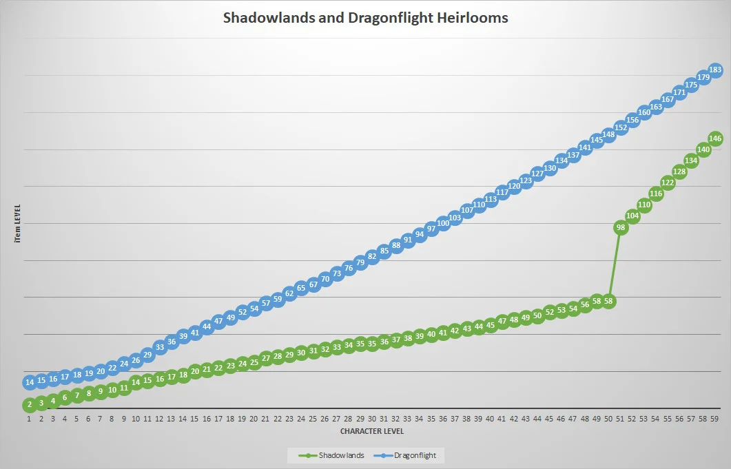 В World of Warcraft: Dragonflight ускорили прокачку и повысили мощь наследуемых предметов - фото 1