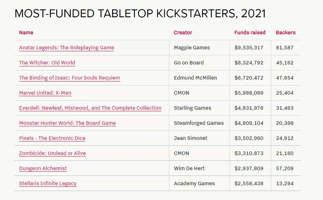 Настольные игры обеспечили треть годовых доходов Kickstarter в 2021 году - фото 1