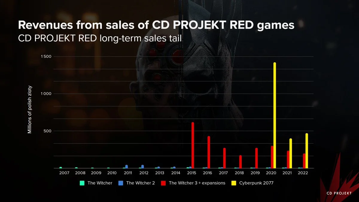 CD Projekt рассказала о перезапуске Project Sirius и успешном финансовом годе - фото 2