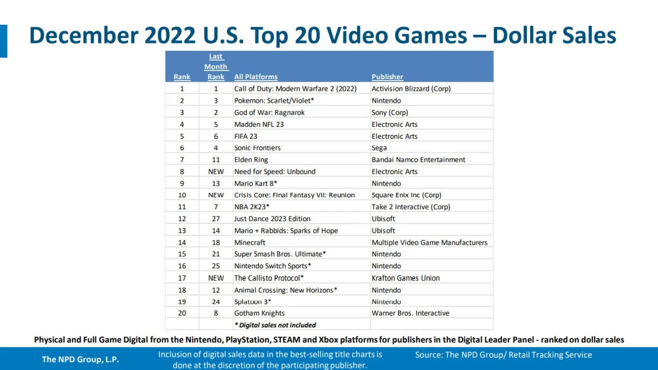 Modern Warfare 2 и Elden Ring возглавили топ по выручке в США за 2022 год - фото 2