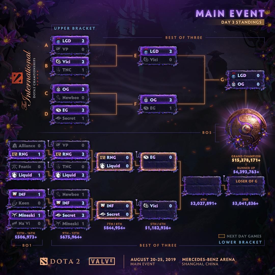 Итоги третьего дня плей-офф The International 2019: минус Newbee и Mineski - изображение 2 Итоги третьего дня плей-офф The International 2019: минус Newbee и Mineski - фото 2