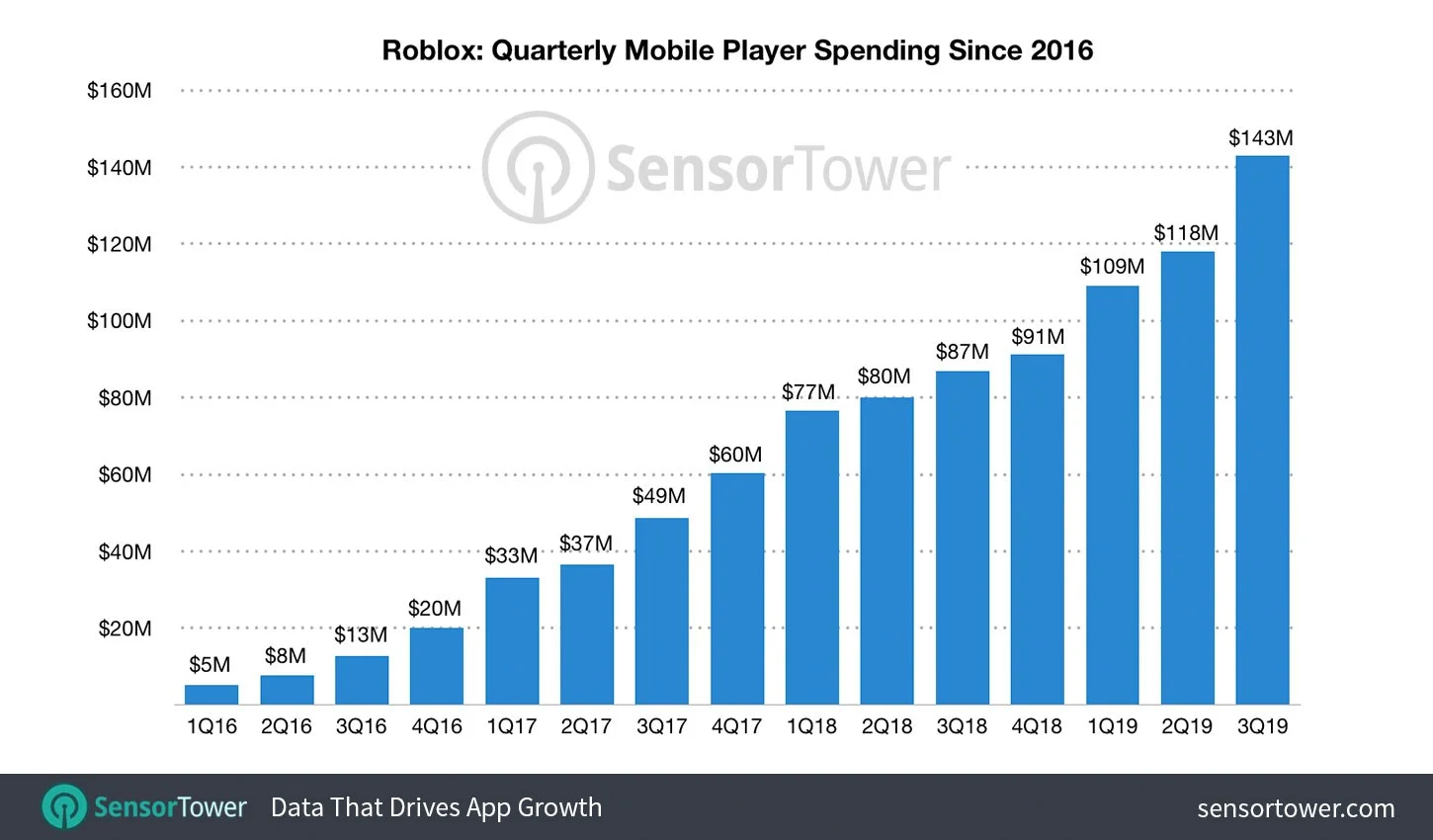 Мобильная версия Roblox заработала миллиард долларов с момента выхода - фото 1