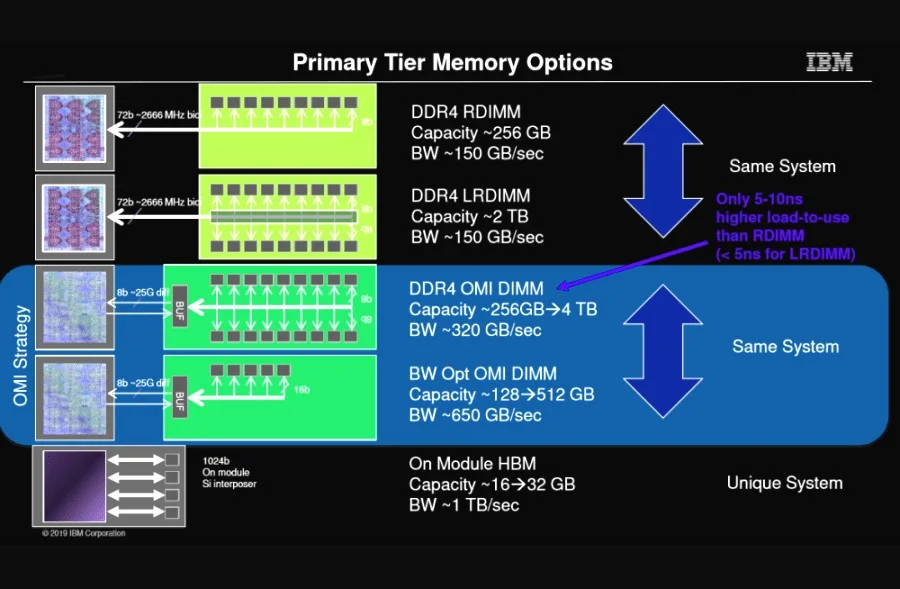 В IBM придумали альтернативу памяти DDR - фото 1