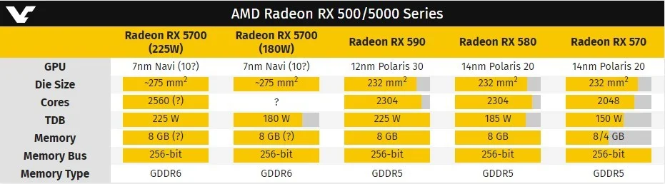 Стали известны «аппетиты» видеокарт Radeon RX 5700 (Navi) - фото 1