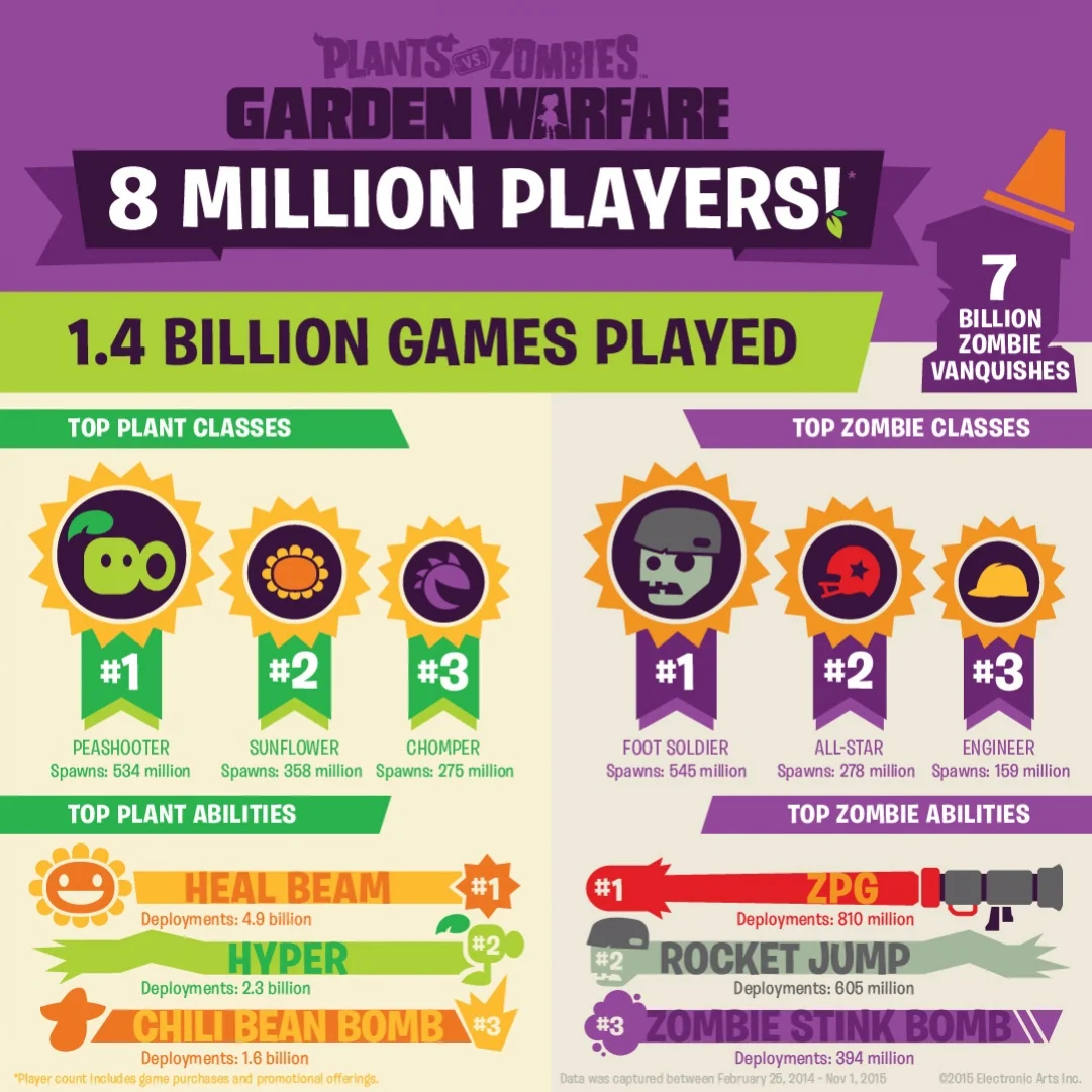 Восемь миллионов игроков сразились в Plants vs. Zombies: Garden Warfare - фото 1