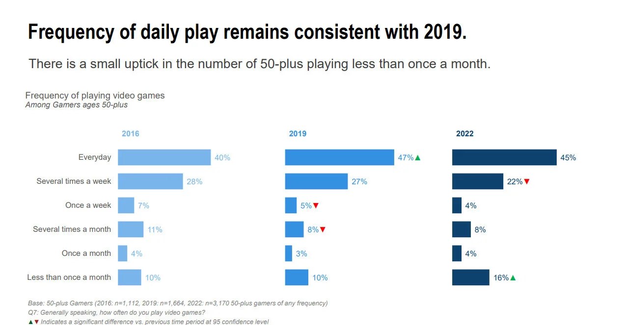 За последние три года увеличился процент пожилых геймеров и их время в игре - фото 1