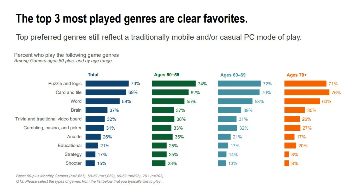 За последние три года увеличился процент пожилых геймеров и их время в игре - фото 3