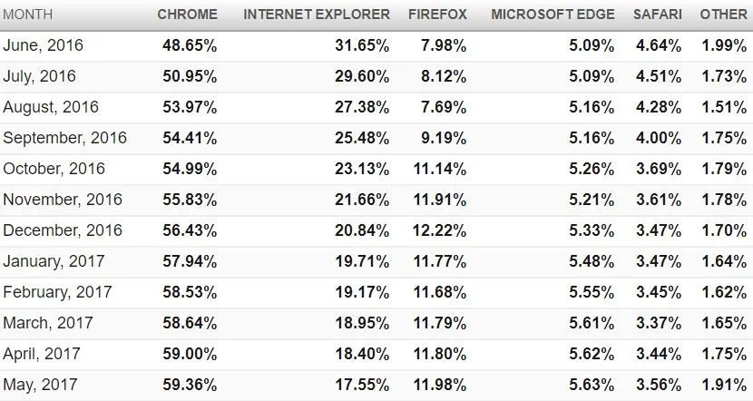 Google Chrome остается самым популярным браузером - фото 1