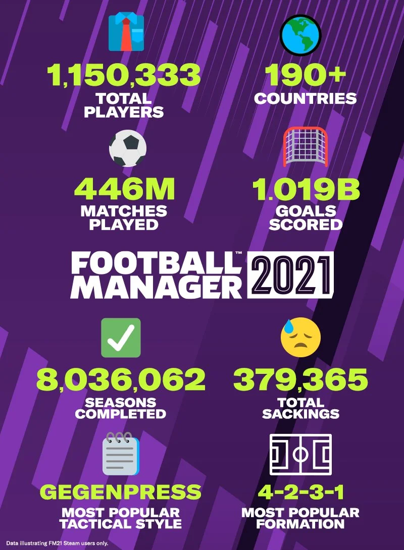 В Football Manager 2021 сыграно почти полмиллиарда матчей - фото 1
