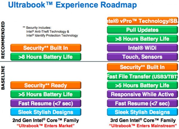 Intel усложняет жизнь производителям Ultrabook - изображение обложка