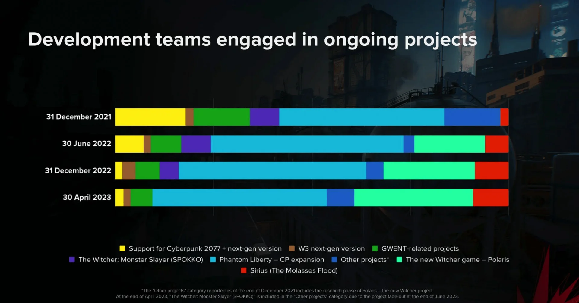 CD Projekt Red расширила команду новой игры по «Ведьмаку» до 220 человек - фото 1