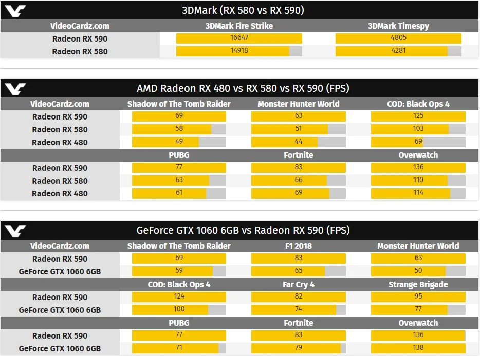 Названы спецификации и розничная цена Radeon RX 590 - фото 2