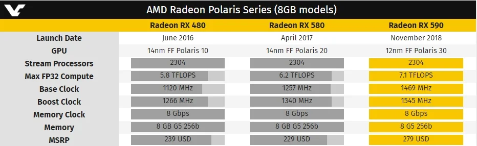 Названы спецификации и розничная цена Radeon RX 590 - фото 1
