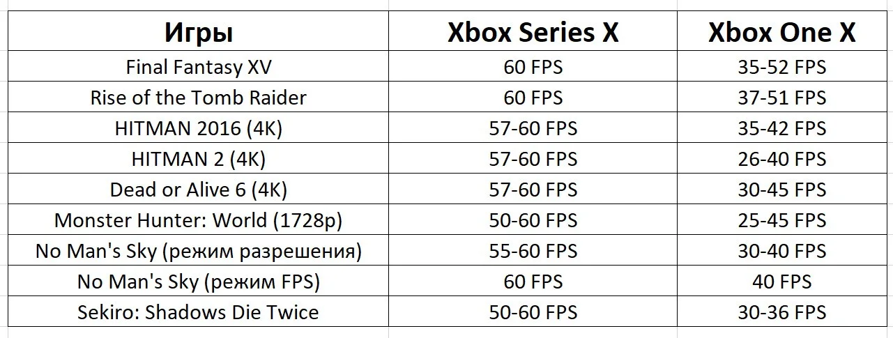 Digital Foundry протестировала игры на Xbox Series X — не везде идеальная производительность - фото 1