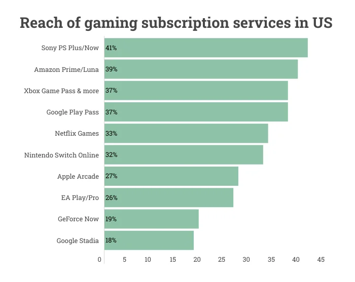PlayStation Plus стала самым популярным игровым сервисом в США. - фото 1
