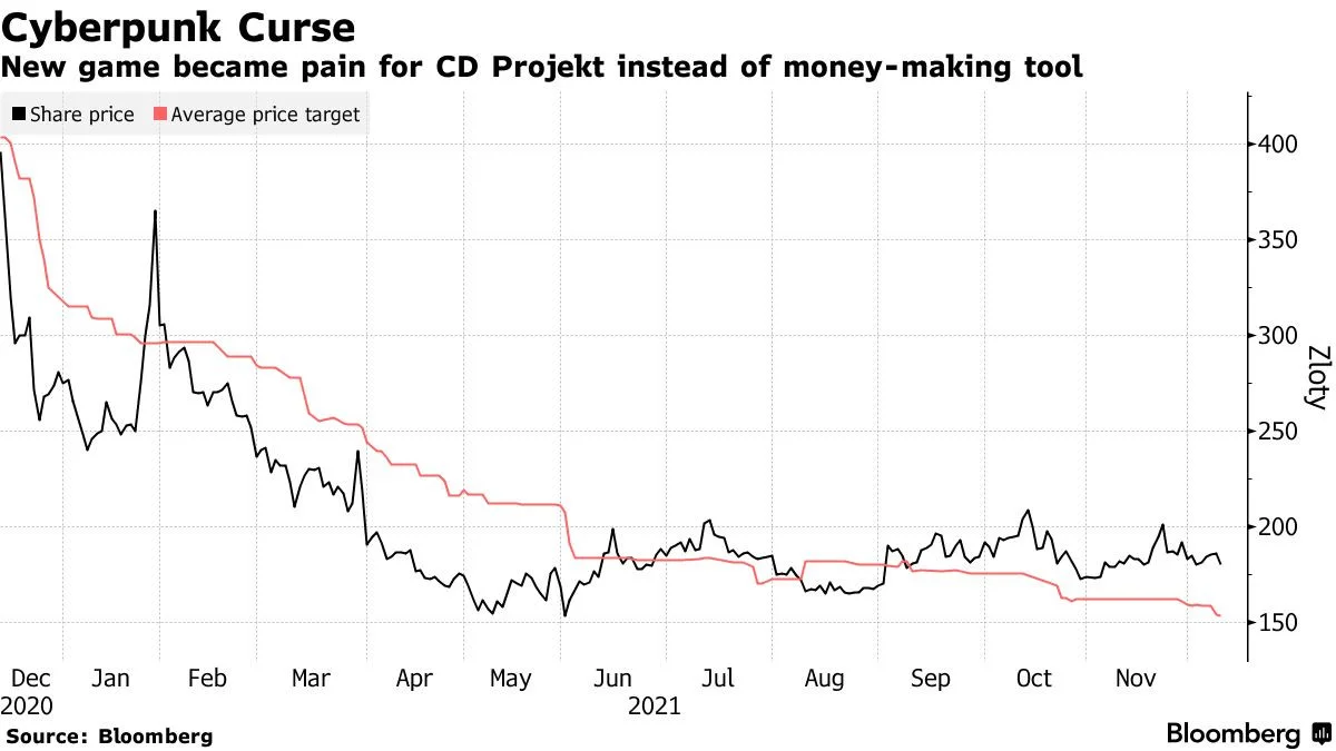 За год акции CD Projekt упали на 54%, а Cyberpunk 2077 продалась ниже ожидаемого - фото 1