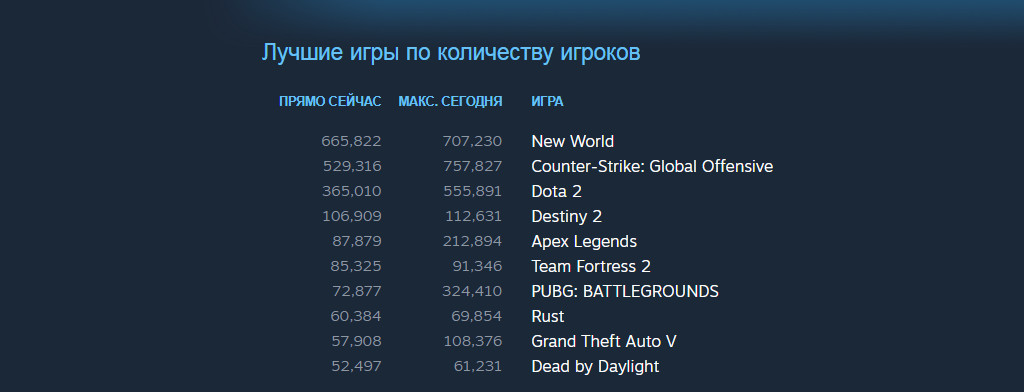 Рекордный пиковый онлайн в Steam — невероятные успехи New World - изображение 1 Рекордный пиковый онлайн в Steam — невероятные успехи New World - фото 1