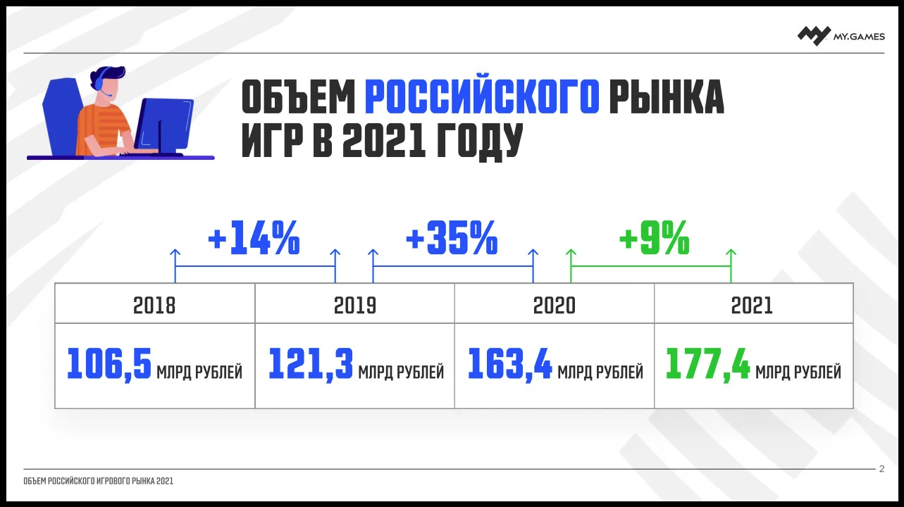 Объём российского рынка игр в 2021 году достиг 177,4 млрд рублей - фото 1