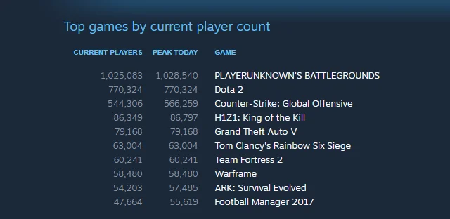 PlayerUnknown's Battlegrounds преодолела отметку в один миллион активных игроков - фото 1