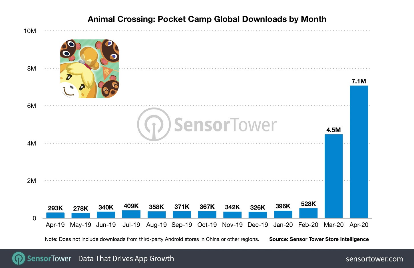 Апрель стал самым успешным месяцем для мобильной Animal Crossing: Pocket Camp - изображение 2 Апрель стал самым успешным месяцем для мобильной Animal Crossing: Pocket Camp - фото 2