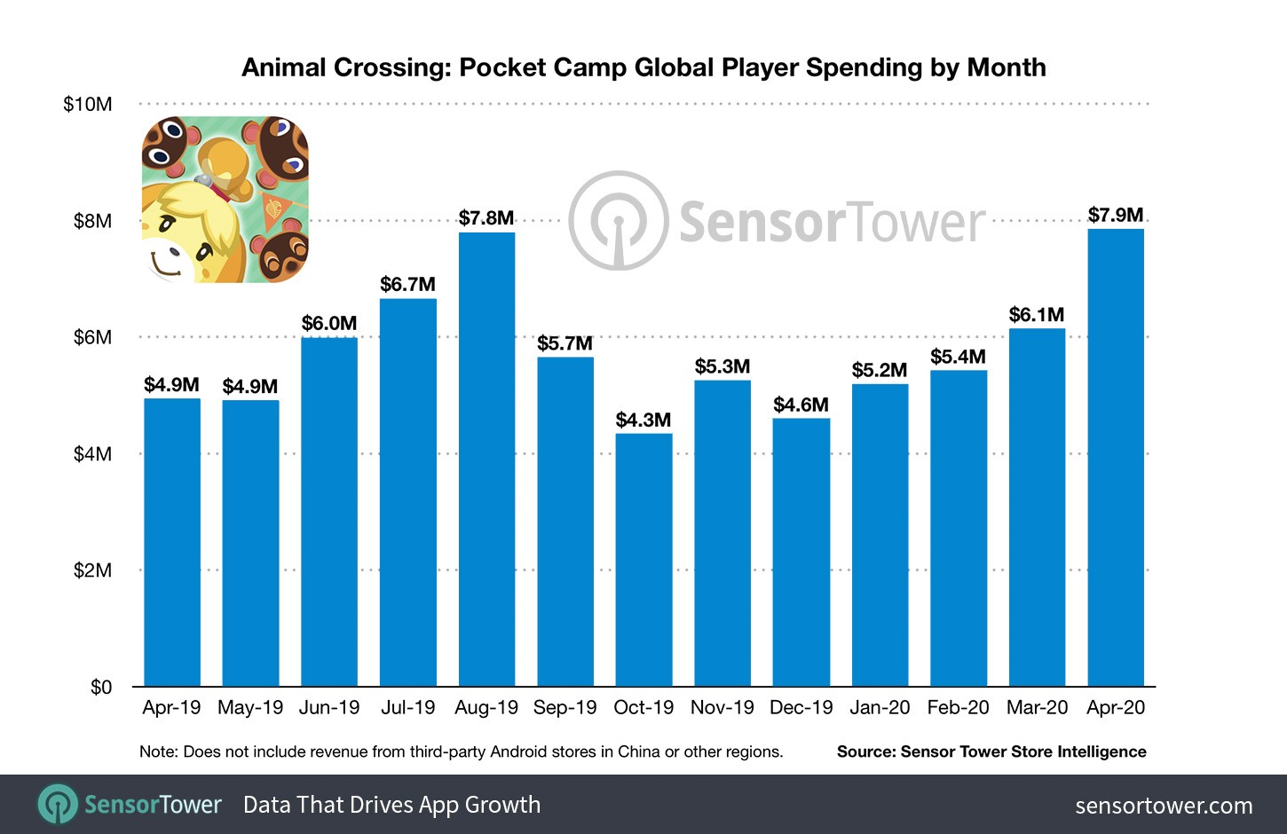 Апрель стал самым успешным месяцем для мобильной Animal Crossing: Pocket Camp - изображение 1 Апрель стал самым успешным месяцем для мобильной Animal Crossing: Pocket Camp - фото 1