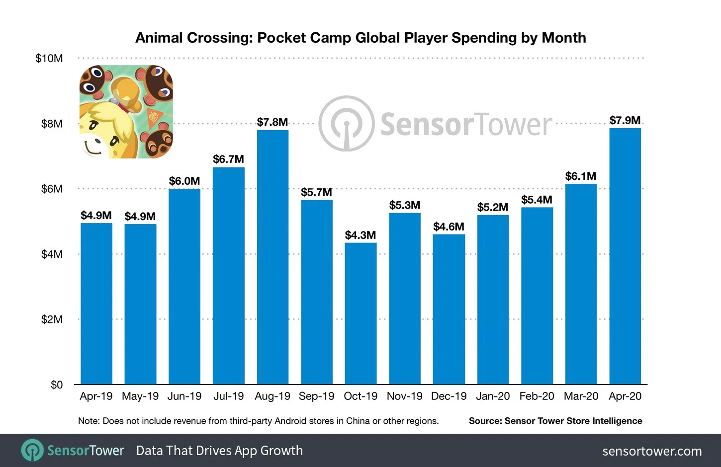 Апрель стал самым успешным месяцем для мобильной Animal Crossing: Pocket Camp - фото 1