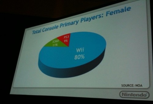 Nintendo покорила женщин - изображение обложка