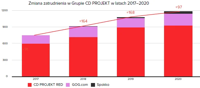 Руководство CD Projekt получит 28 млн долларов премии - фото 1