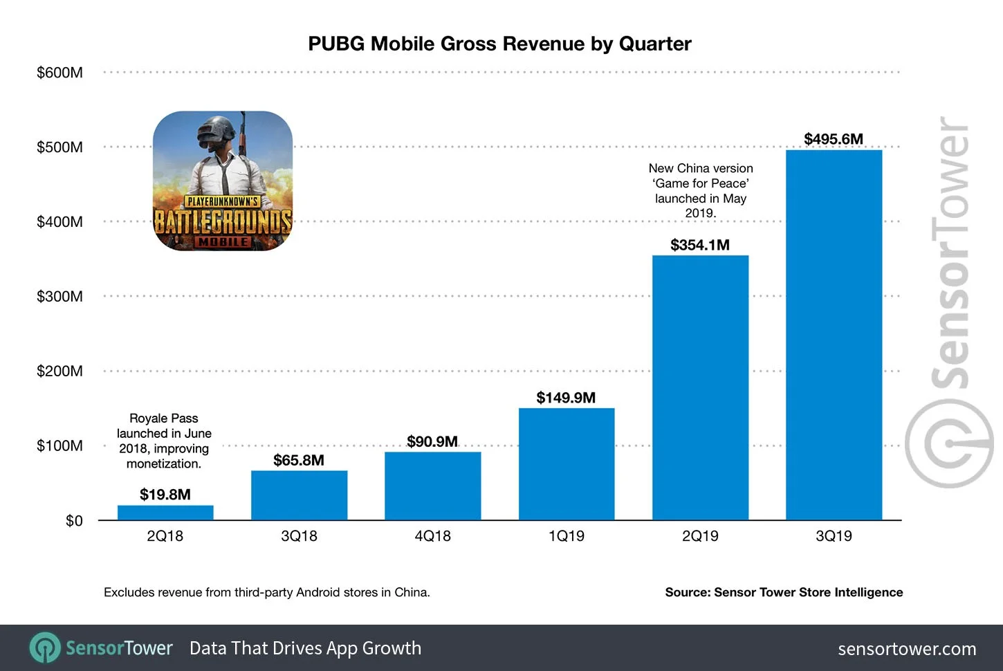 PUBG Mobile заработала 1,5 млрд долларов с момента выхода - фото 1