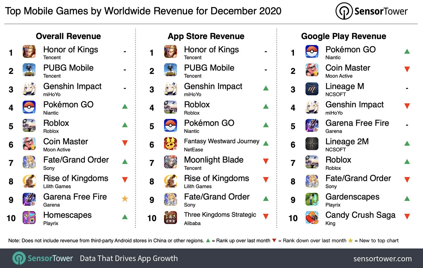 Honor of Kings стала самой кассовой мобильной игрой декабря 2020 года - фото 1