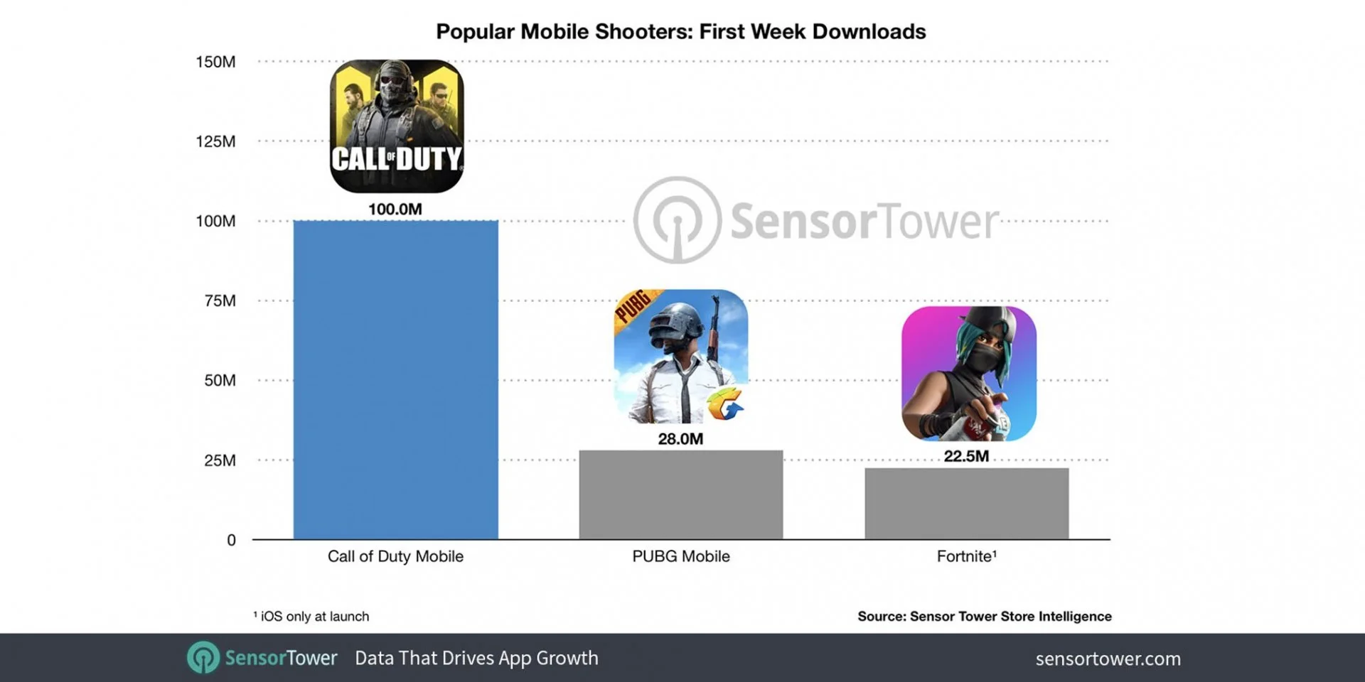 Call of Duty Mobile загрузили 100 млн раз — это самый успешный старт мобильной игры - фото 1