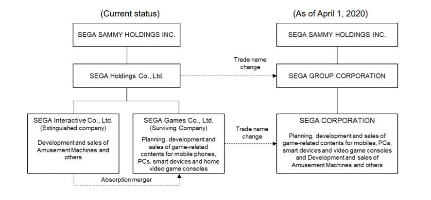 SEGA объединяет игровое и аркадное подразделения - фото 1