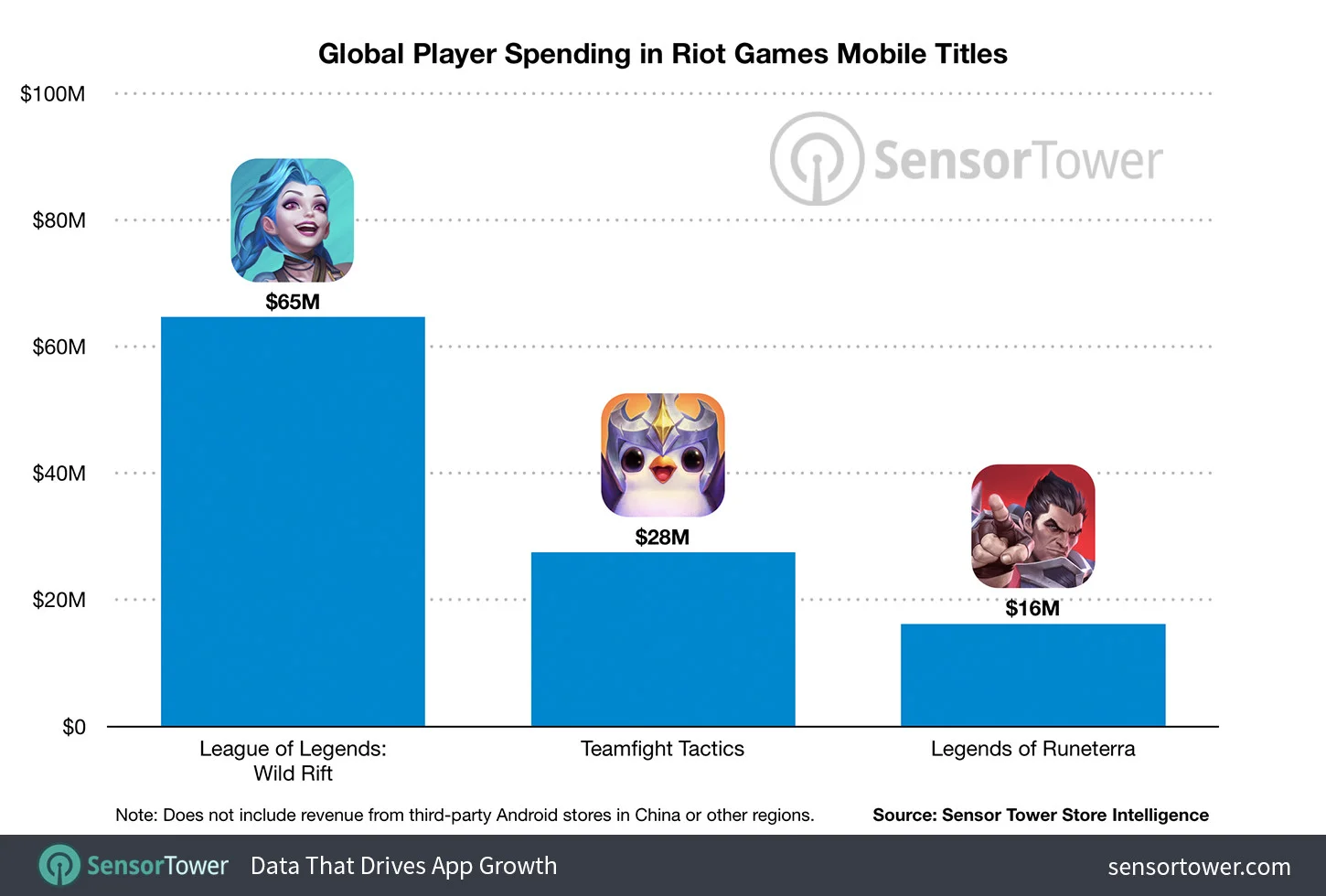 Мобильные игры Riot Games заработали уже больше 100 млн долларов - фото 1